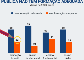 Um em cada 3 professores de escolas públicas não tem formação adequada